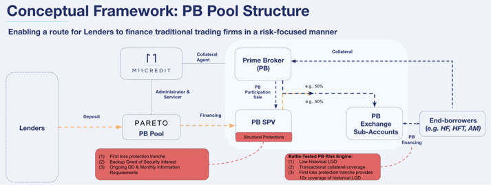 Conceptual Framwork_PB Pool Structure